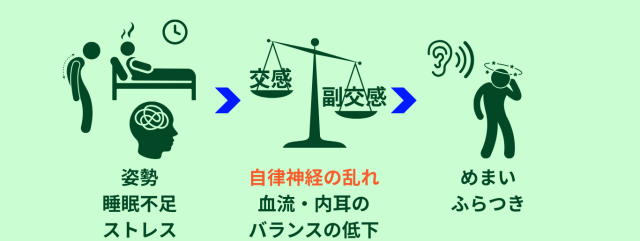 「めまい」「ふらつき」の原因は自律神経