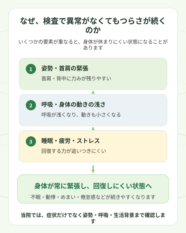 自律神経の不調が続く理由を姿勢・呼吸・疲労の３つから説明した図