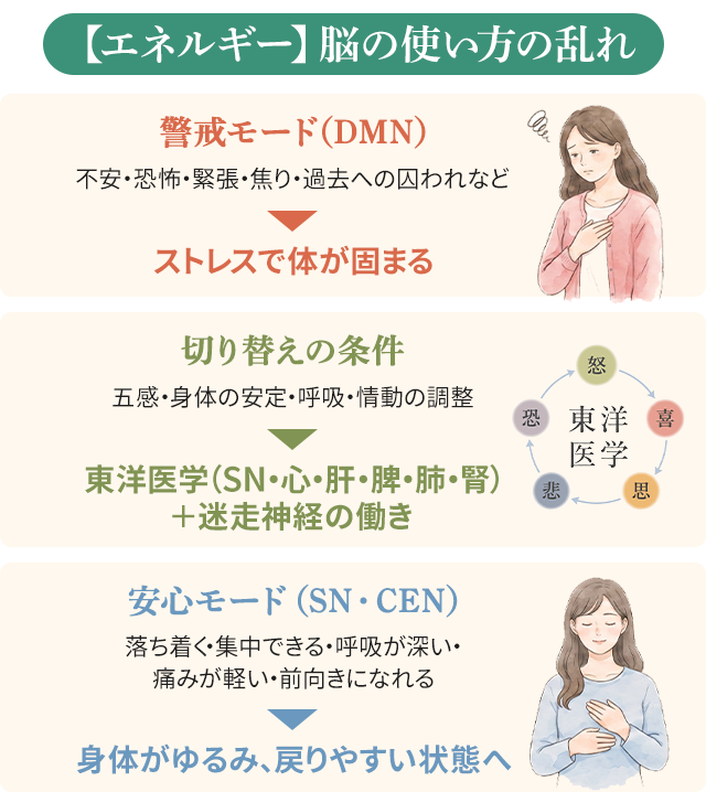 【エネルギー】脳の使い方の乱れ